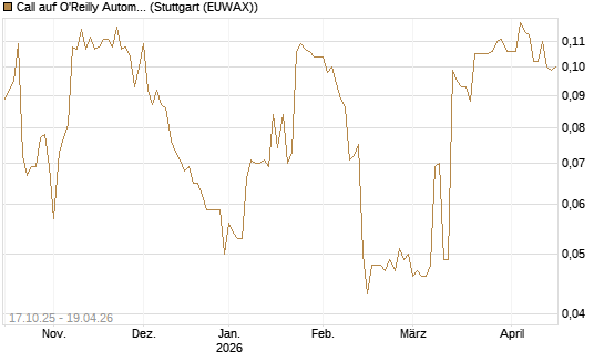 Call auf O'Reilly Automotive [Morgan Stanley & Co. Int. plc] Chart