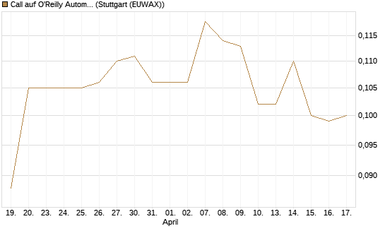 Call auf O'Reilly Automotive [Morgan Stanley & Co. Int. plc] Chart
