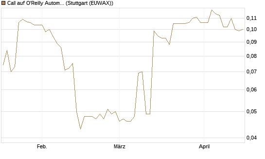 Call auf O'Reilly Automotive [Morgan Stanley & Co. Int. plc] Chart