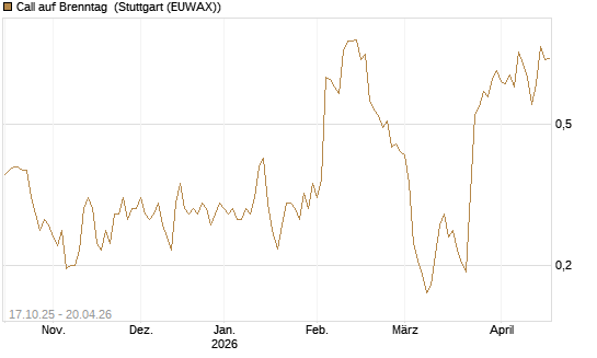Call auf Brenntag [Morgan Stanley & Co. Int. plc] Chart