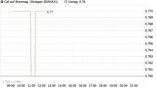 Call auf Brenntag [Morgan Stanley & Co. Int. plc] Chart