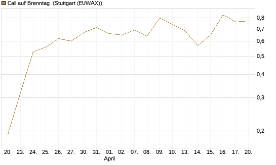 Call auf Brenntag [Morgan Stanley & Co. Int. plc] Chart