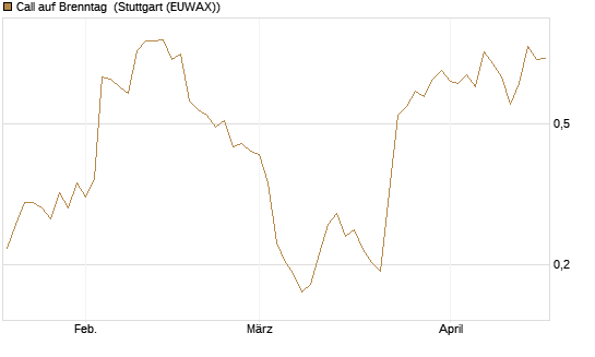Call auf Brenntag [Morgan Stanley & Co. Int. plc] Chart