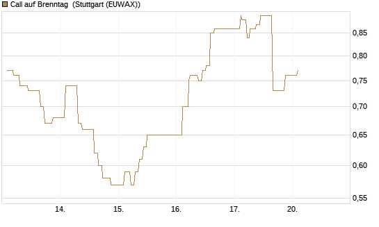 Call auf Brenntag [Morgan Stanley & Co. Int. plc] Chart