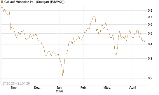 Call auf Mondelez Int. [Morgan Stanley & Co. Int. plc] Chart