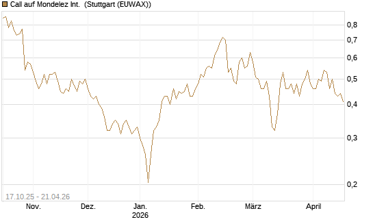 Call auf Mondelez Int. [Morgan Stanley & Co. Int. plc] Chart