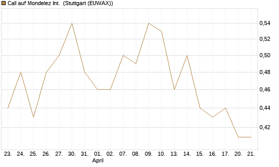 Call auf Mondelez Int. [Morgan Stanley & Co. Int. plc] Chart