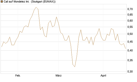 Call auf Mondelez Int. [Morgan Stanley & Co. Int. plc] Chart