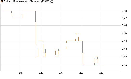 Call auf Mondelez Int. [Morgan Stanley & Co. Int. plc] Chart