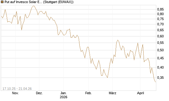 Put auf Invesco Solar ETF [Morgan Stanley & Co. Int. plc] Chart
