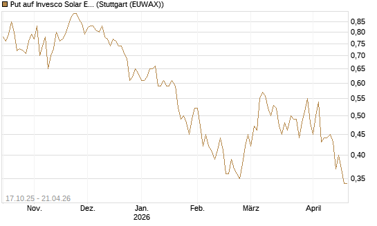 Put auf Invesco Solar ETF [Morgan Stanley & Co. Int. plc] Chart