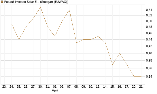 Put auf Invesco Solar ETF [Morgan Stanley & Co. Int. plc] Chart