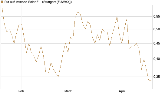 Put auf Invesco Solar ETF [Morgan Stanley & Co. Int. plc] Chart