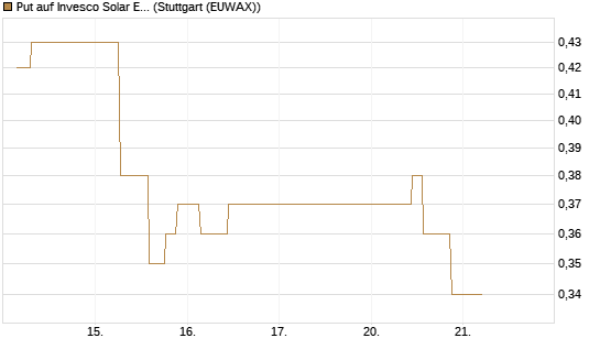 Put auf Invesco Solar ETF [Morgan Stanley & Co. Int. plc] Chart