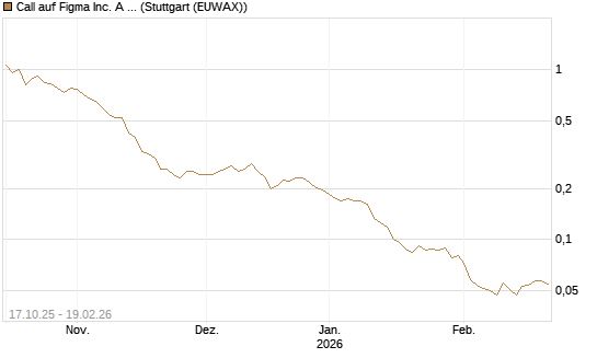 Call auf Figma Inc. A O.N. [Morgan Stanley & Co. Int. plc] Chart