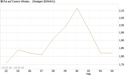 Put auf Costco Wholesale [Morgan Stanley & Co. Int. plc] Chart