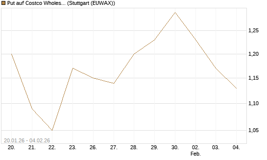Put auf Costco Wholesale [Morgan Stanley & Co. Int. plc] Chart