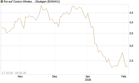 Put auf Costco Wholesale [Morgan Stanley & Co. Int. plc] Chart