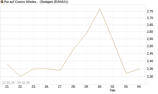 Put auf Costco Wholesale [Morgan Stanley & Co. Int. plc] Chart