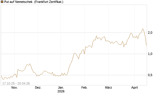 Put auf Nemetschek [Société Générale Effekten GmbH] Chart