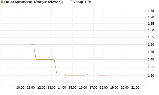Put auf Nemetschek [Société Générale Effekten GmbH] Chart