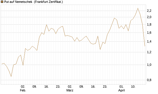 Put auf Nemetschek [Société Générale Effekten GmbH] Chart
