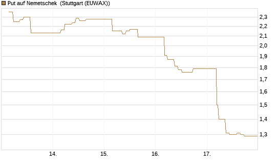 Put auf Nemetschek [Société Générale Effekten GmbH] Chart