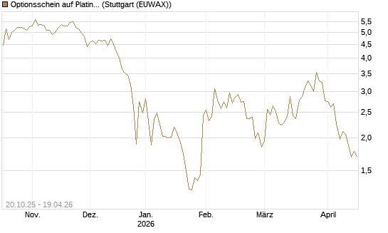 Optionsschein auf Platin [Goldman Sachs] Chart