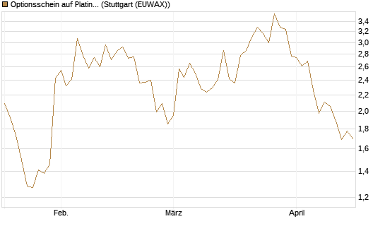 Optionsschein auf Platin [Goldman Sachs] Chart