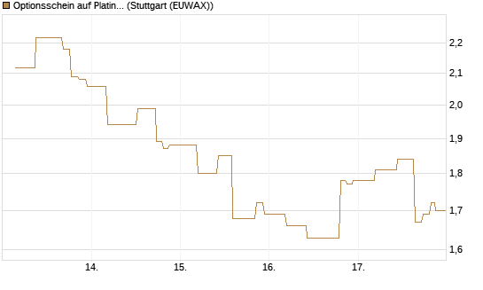 Optionsschein auf Platin [Goldman Sachs] Chart