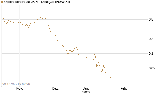 Optionsschein auf JB Hunt [Goldman Sachs Bank Europe SE] Chart