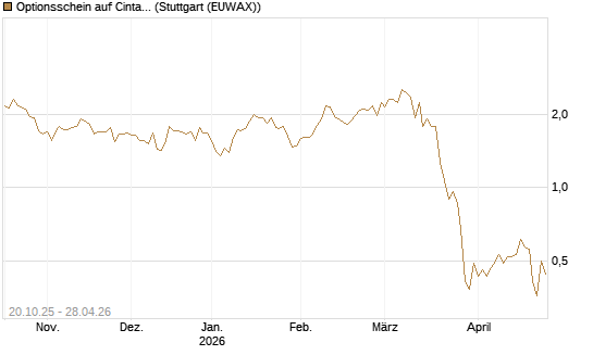 Optionsschein auf Cintas [Goldman Sachs Bank Europe SE] Chart