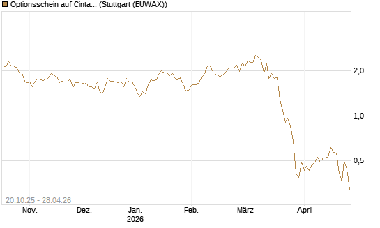 Optionsschein auf Cintas [Goldman Sachs Bank Europe SE] Chart