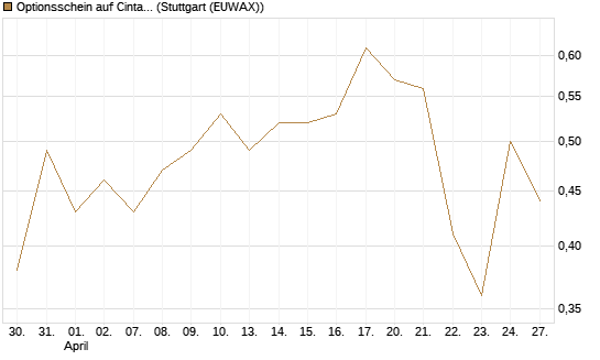 Optionsschein auf Cintas [Goldman Sachs Bank Europe SE] Chart