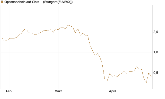 Optionsschein auf Cintas [Goldman Sachs Bank Europe SE] Chart