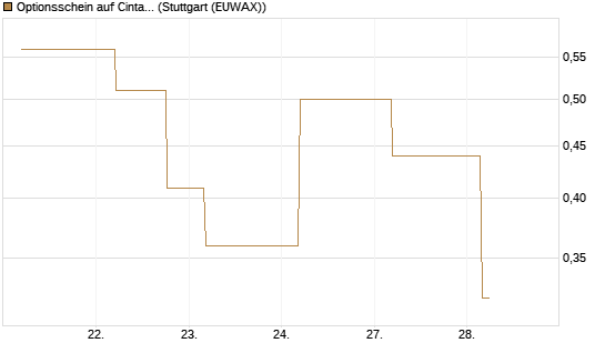 Optionsschein auf Cintas [Goldman Sachs Bank Europe SE] Chart