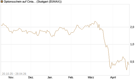 Optionsschein auf Cintas [Goldman Sachs Bank Europe SE] Chart