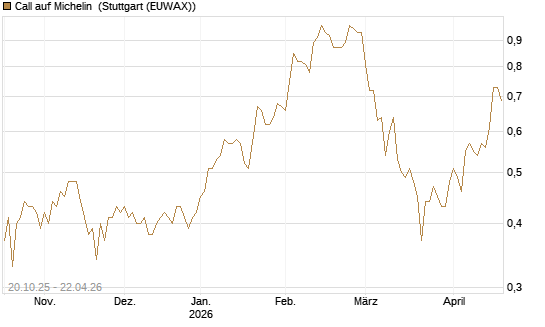 Call auf Michelin [UniCredit Bank GmbH] Chart