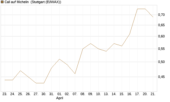 Call auf Michelin [UniCredit Bank GmbH] Chart