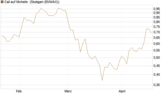 Call auf Michelin [UniCredit Bank GmbH] Chart