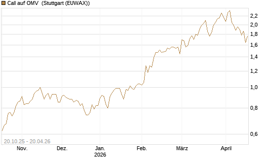 Call auf OMV [UniCredit Bank GmbH] Chart