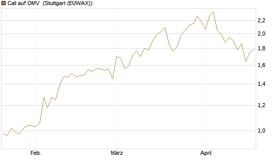 Call auf OMV [UniCredit Bank GmbH] Chart