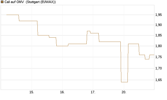 Call auf OMV [UniCredit Bank GmbH] Chart
