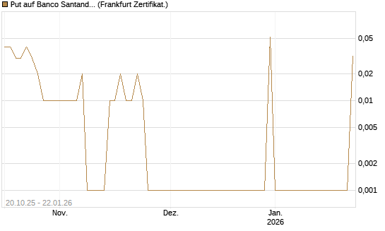 Put auf Banco Santander [DZ BANK AG] Chart