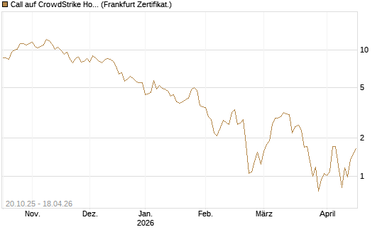 Call auf CrowdStrike Holdings Inc [DZ BANK AG] Chart