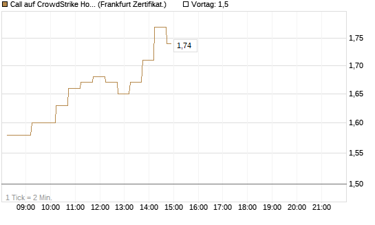 Call auf CrowdStrike Holdings Inc [DZ BANK AG] Chart