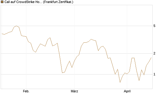 Call auf CrowdStrike Holdings Inc [DZ BANK AG] Chart