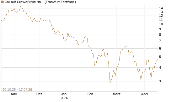 Call auf CrowdStrike Holdings Inc [DZ BANK AG] Chart