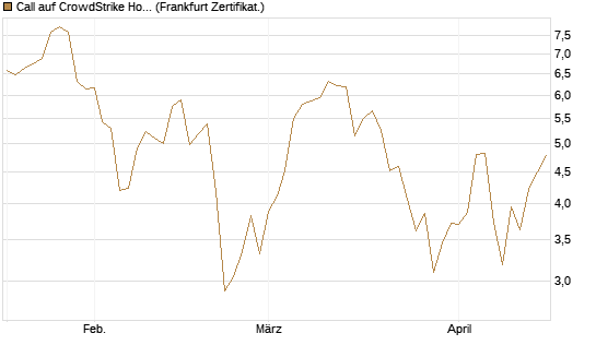 Call auf CrowdStrike Holdings Inc [DZ BANK AG] Chart