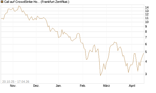 Call auf CrowdStrike Holdings Inc [DZ BANK AG] Chart